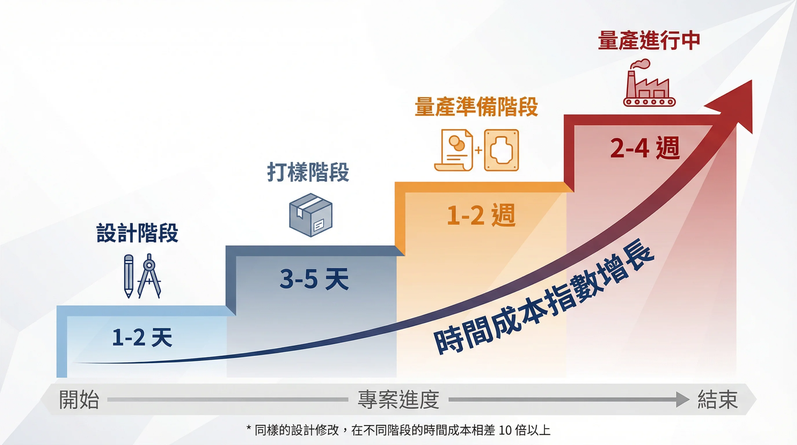 企業禮盒設計修改的指數時間成本:為什麼「只是改一個小地方」會導致 2-3 週的延誤