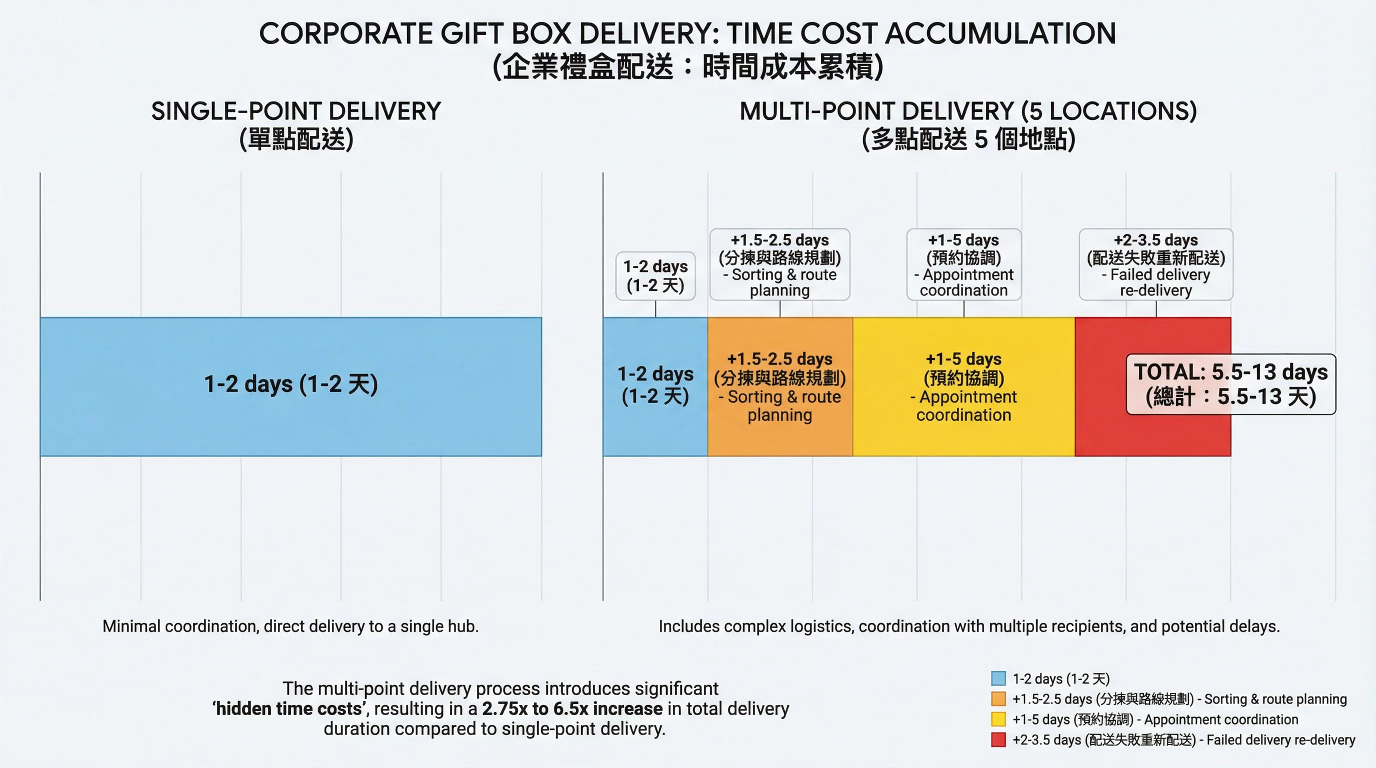 企業禮盒多點配送的時間陷阱:為什麼「1-2 天配送」在分批配送情境下變成「5-7 天配送」