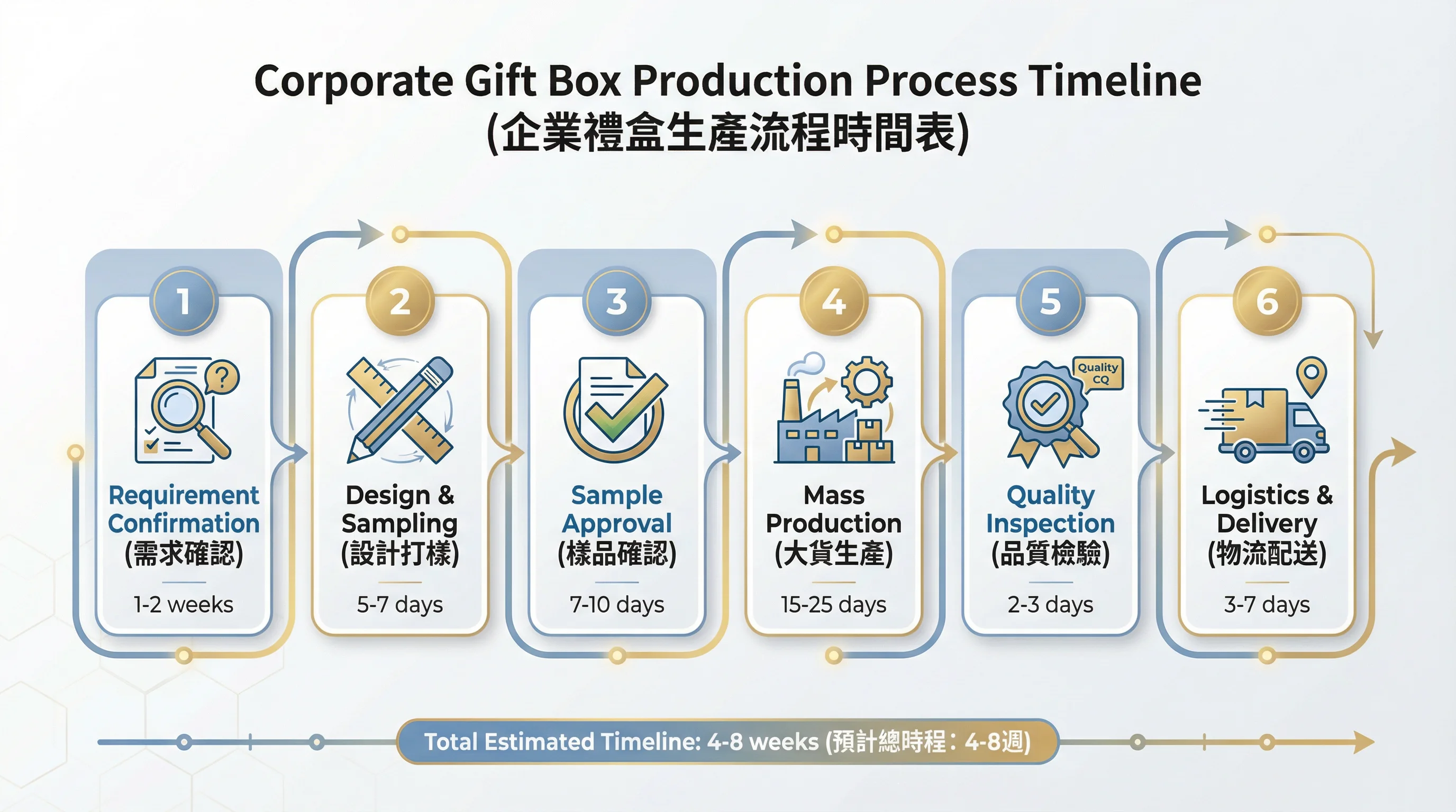 企業禮盒生產交期完全指南:香港企業如何規劃才能準時交付?