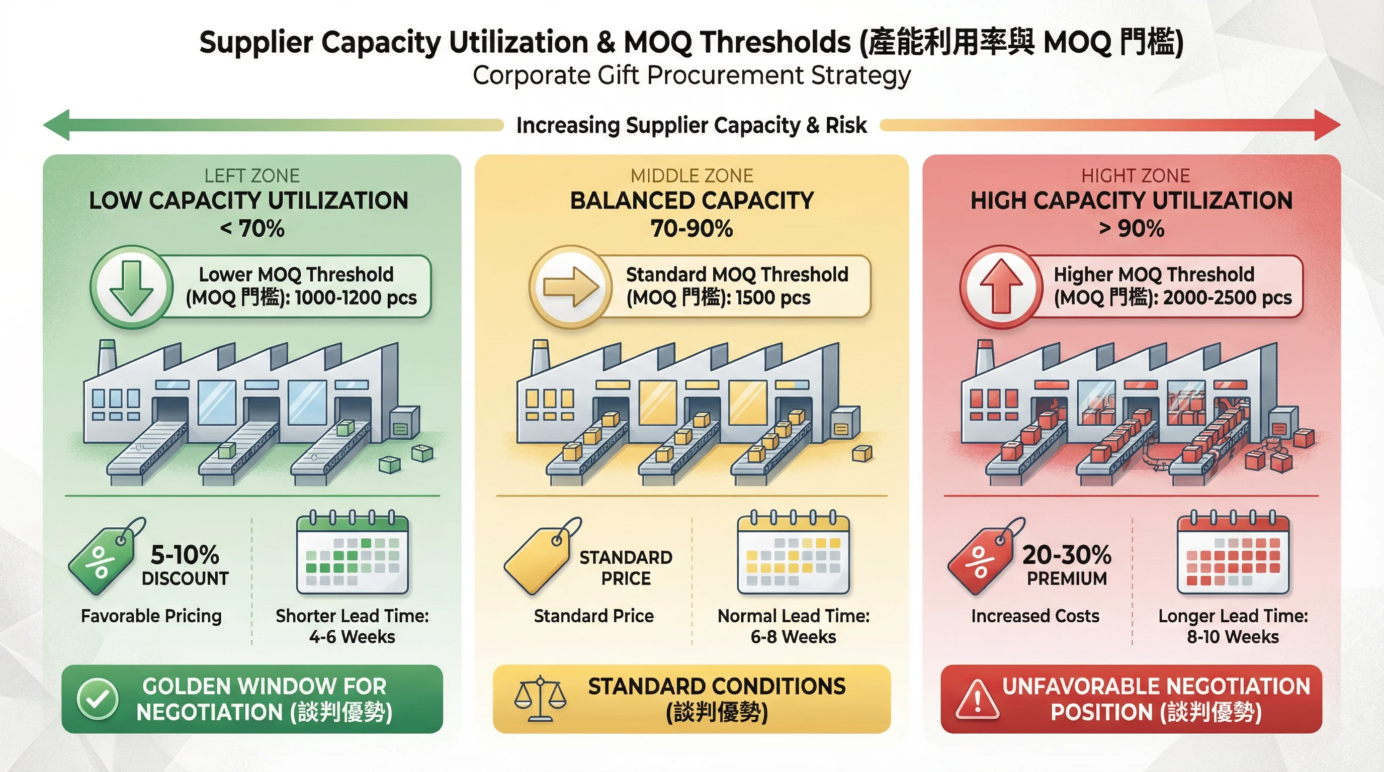 企業禮盒 MOQ 與供應商產能利用率的隱藏連動：為什麼「旺季前才談判」會讓採購成本提高 30%