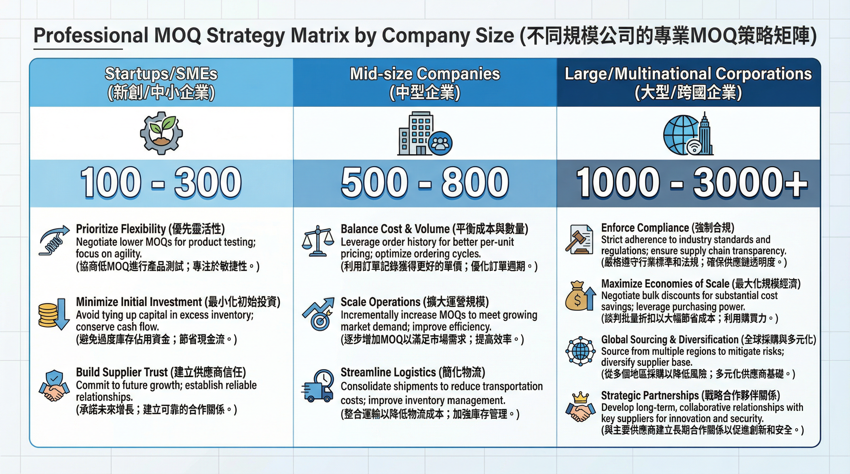 MOQ 企業規模策略矩陣