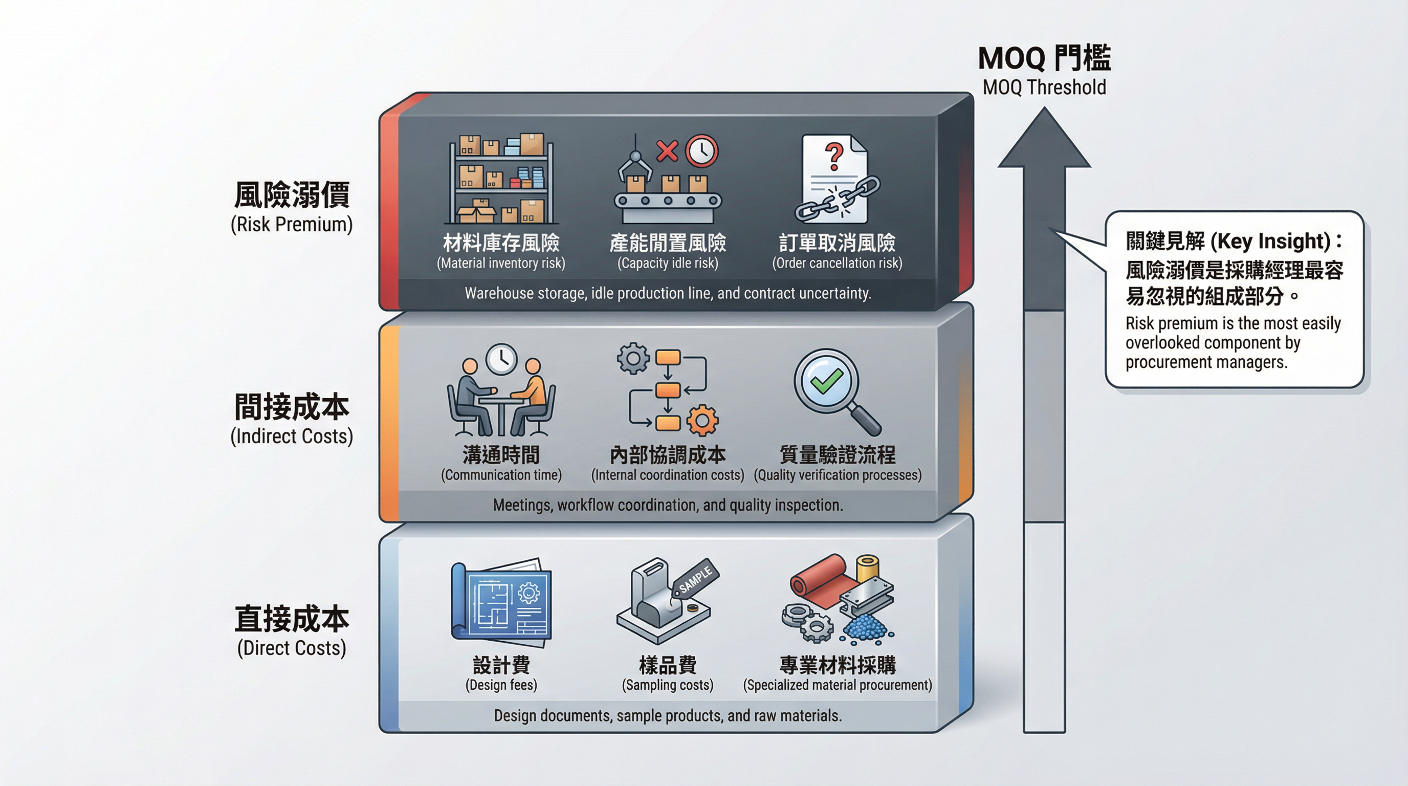 客製化成本結構分析圖