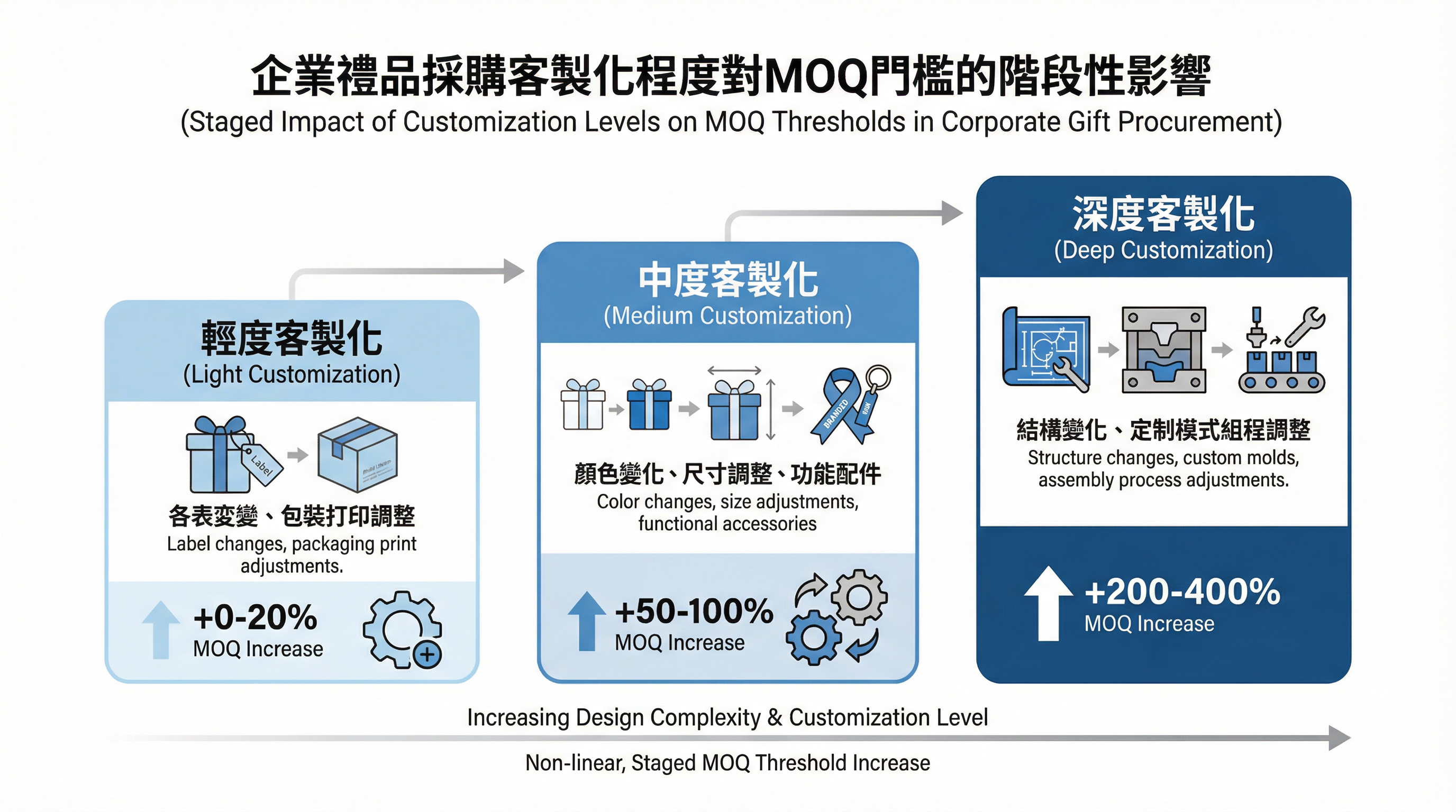 企業禮盒 MOQ 與客製化程度的成本權衡：為何「只是改一下設計」會讓供應商拒絕小批量訂單