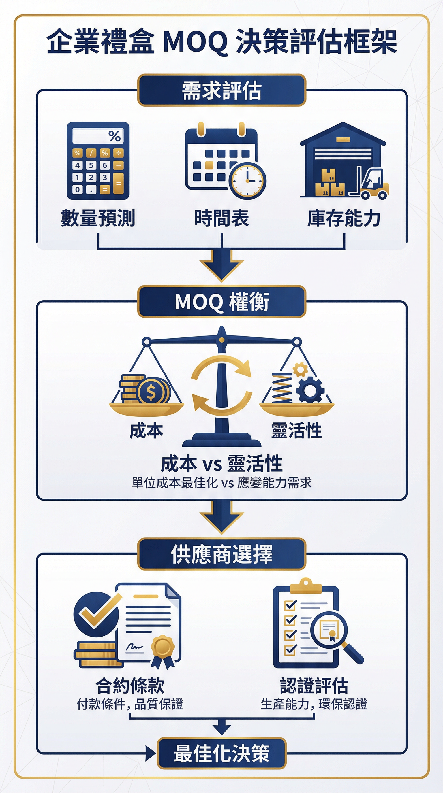 企業禮盒最低訂購量（MOQ）完全指南：香港企業採購決策的關鍵考量