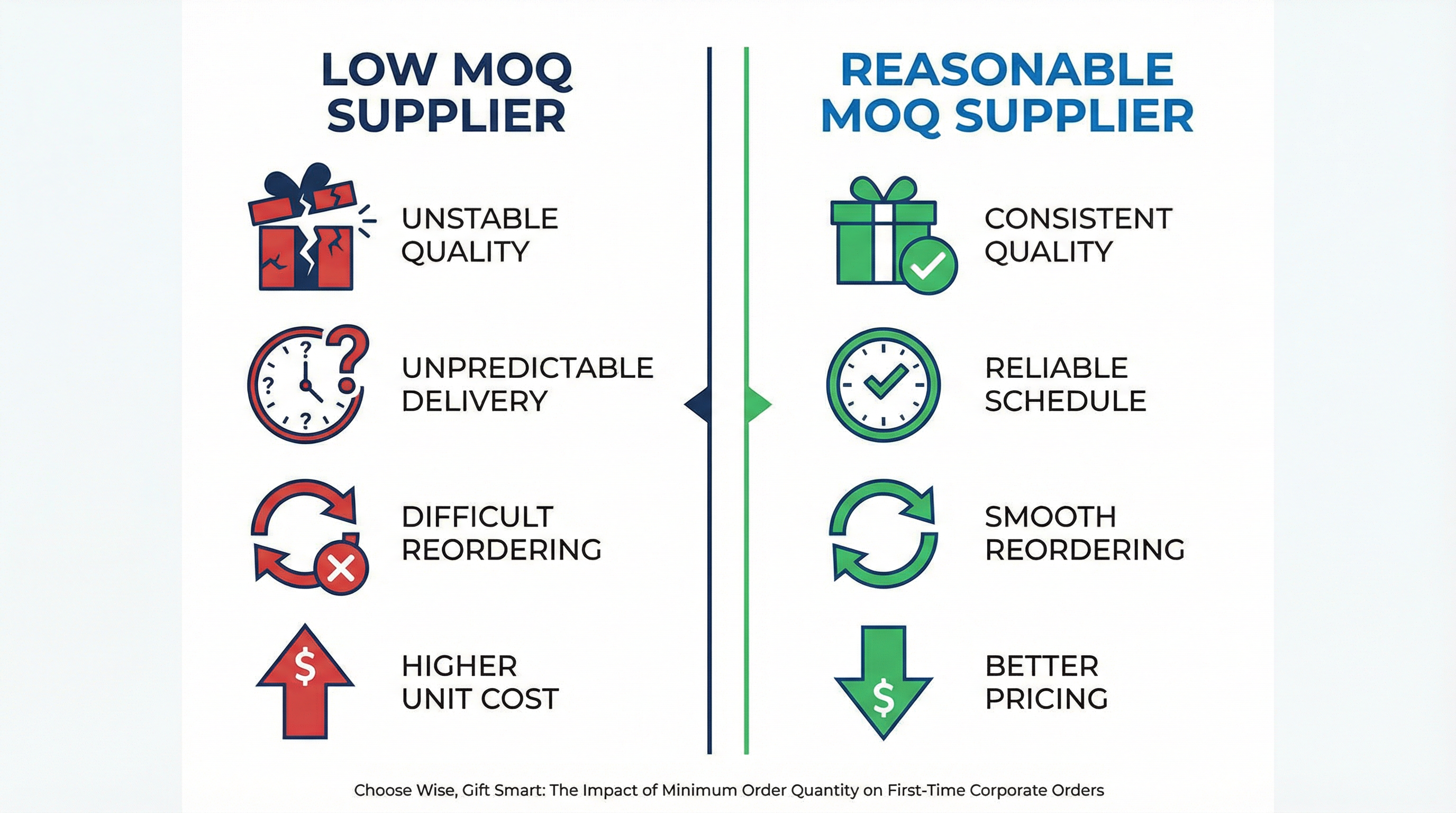 首次訂單 MOQ 的隱藏風險：為什麼低 MOQ 不一定是好選擇