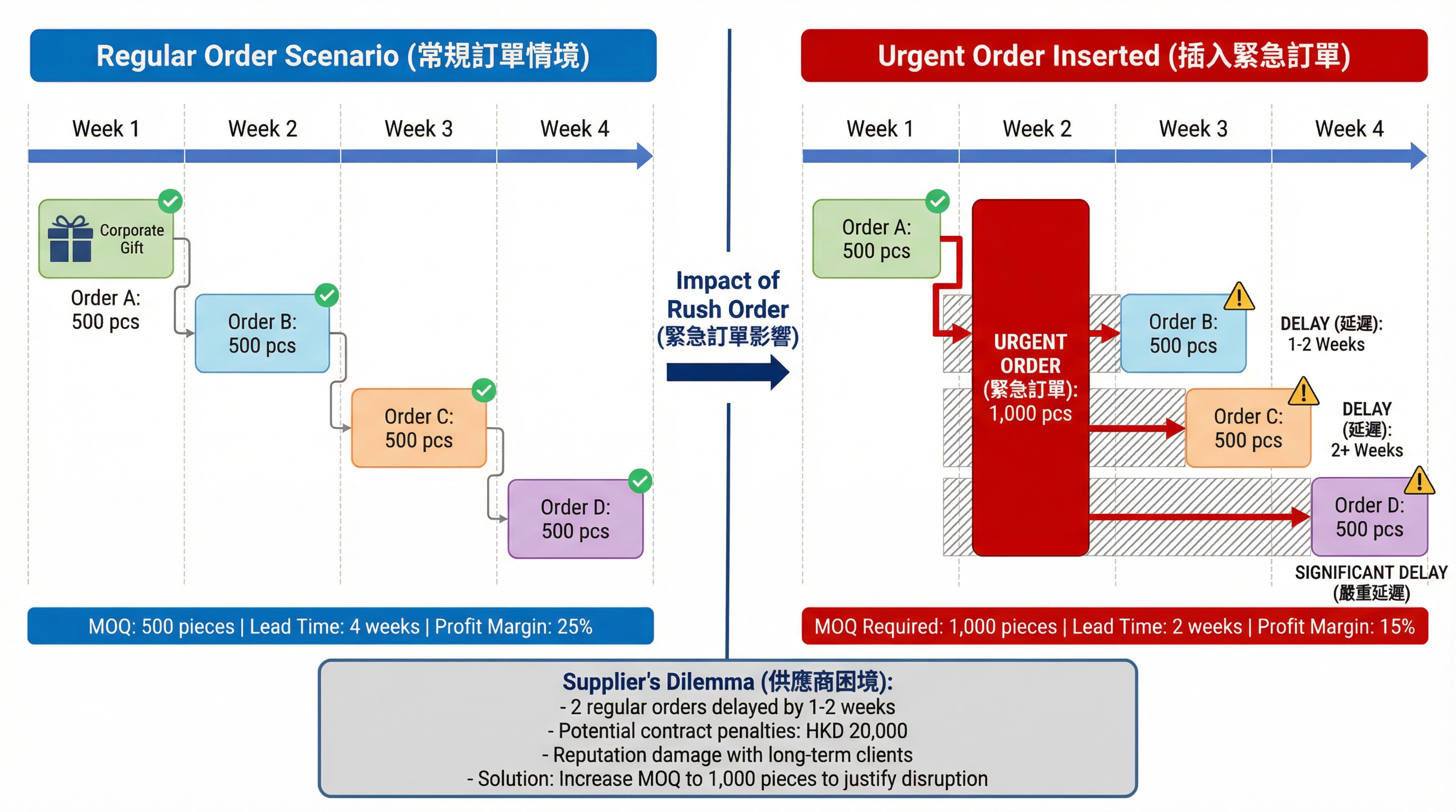 常規訂單 vs. 緊急訂單的產能分配比較圖