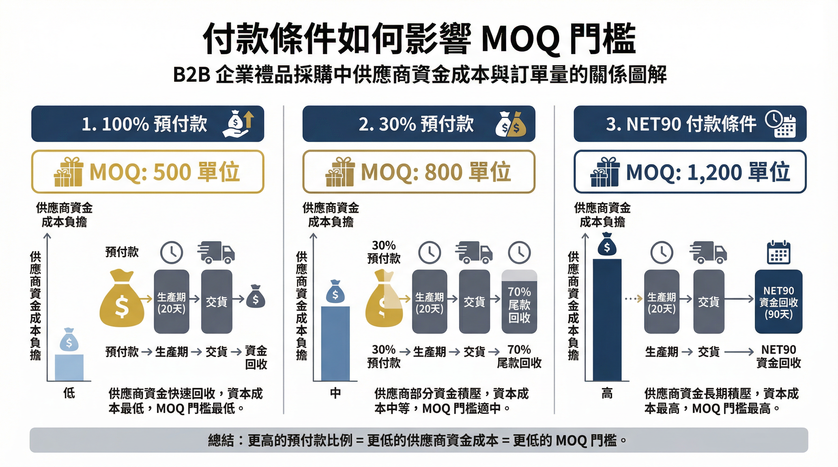 企業禮盒 MOQ 與付款條件的談判連動