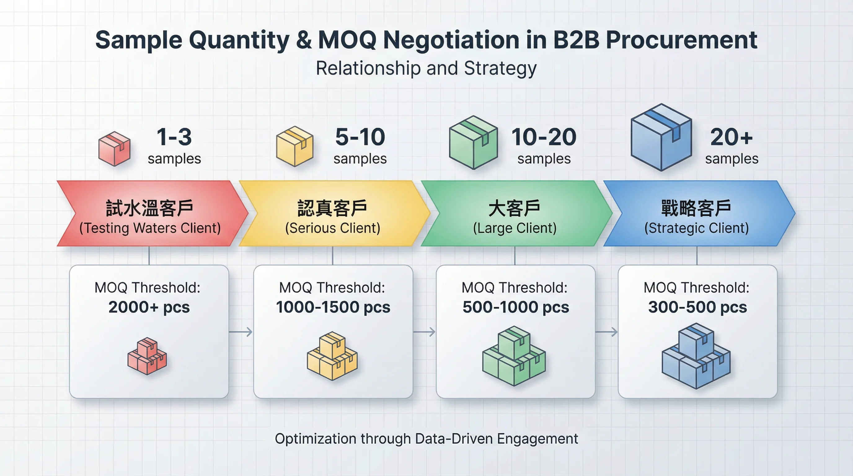 企業禮盒 MOQ 與樣品數量的隱藏連動:為何「只打 3 個樣」會讓量產報價提高 40%